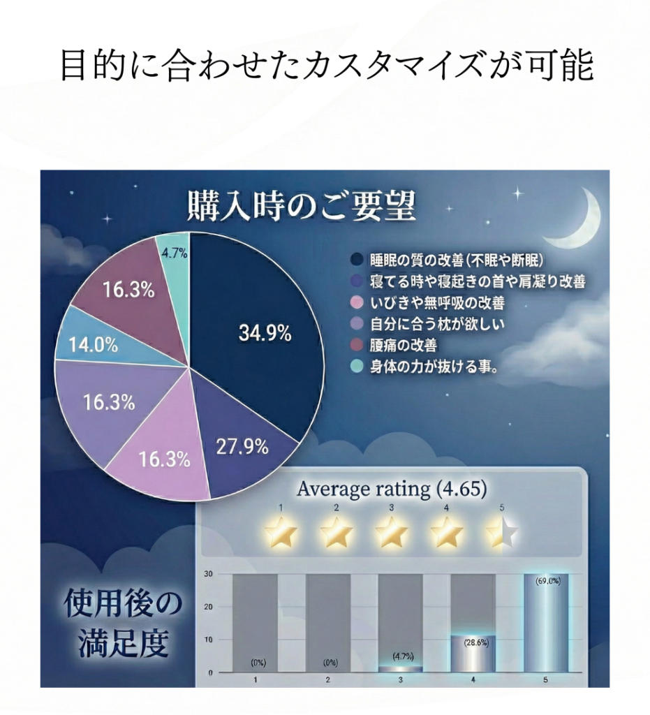 札幌のオーダーメイド枕「あのまくら」の購入目的と満足度アンケート結果。睡眠の質向上や首・肩のこり解消など、国家資格を持つ身体の専門家が目的に合わせた精密なカスタマイズを行い、平均満足度4.65の高い評価を得ています。